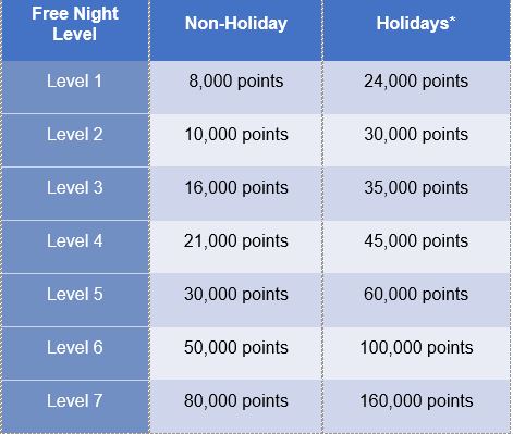 Club Yogi Rewards points table